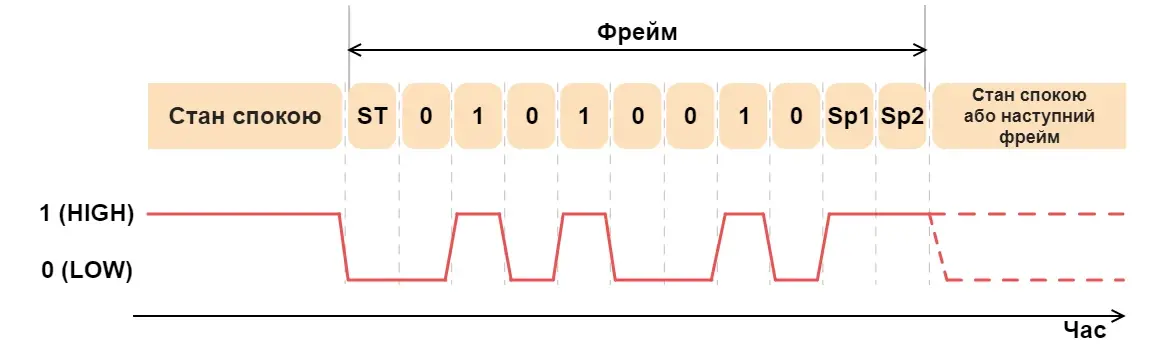 Часова діаграма фрейму UART