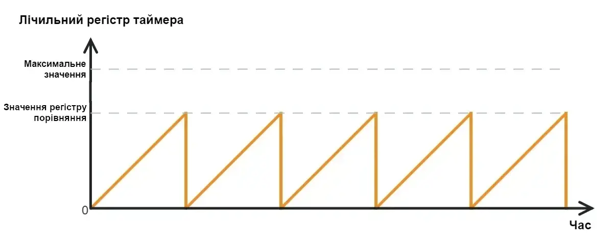 Графік роботи таймера в режимі CTC