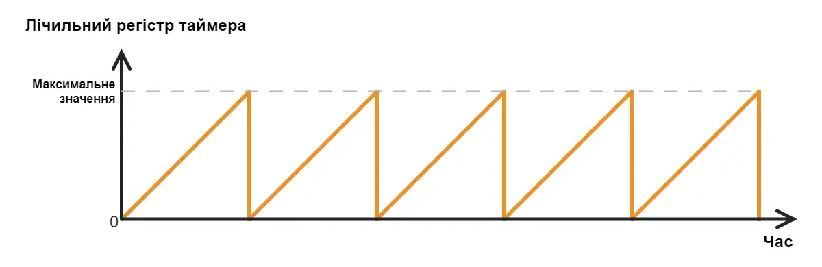 Режим таймера - зміна значення лічильника з часом