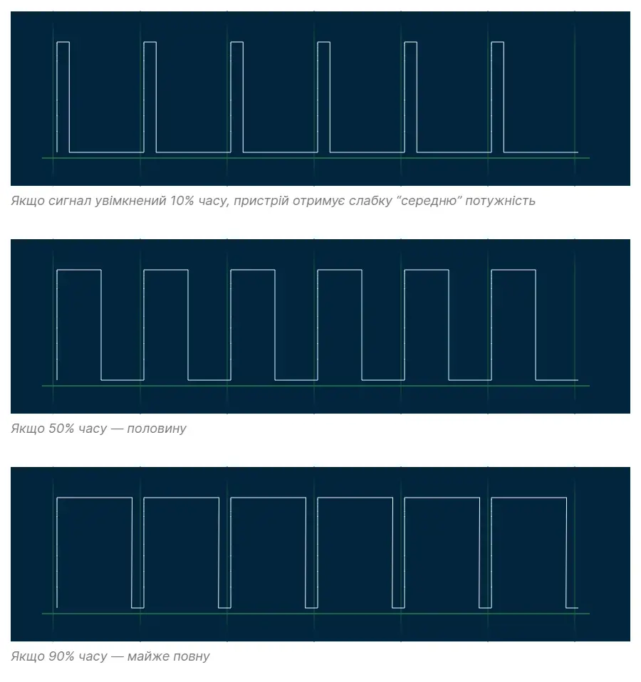 Графік імпульсів ШІМ