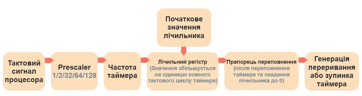 Діаграма циклу роботи таймера (режим таймера)