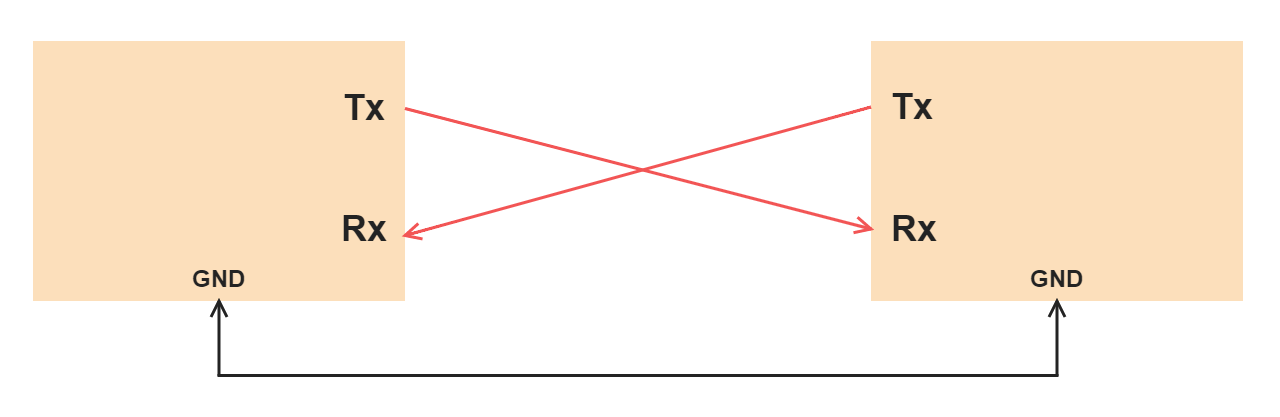 Діаграма UART