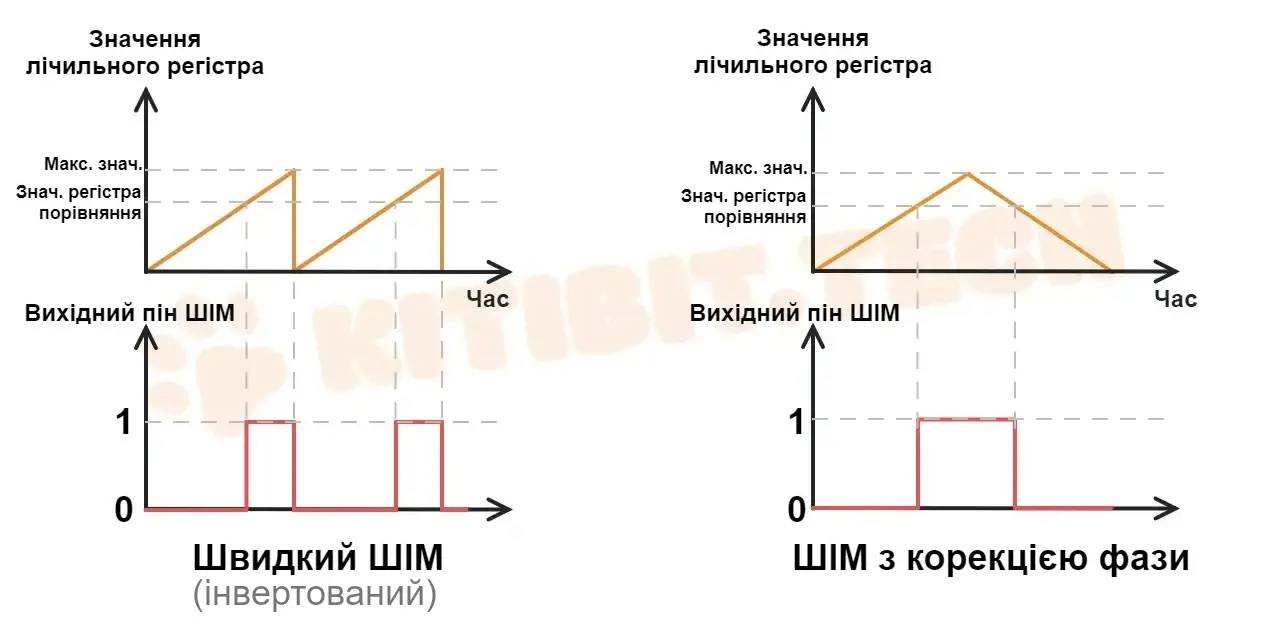 Роль таймера при генерації ШІМ