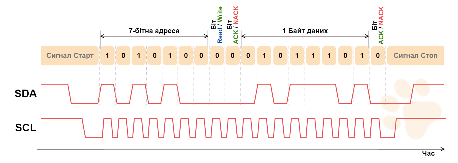 Діаграма фрейму даних I2C