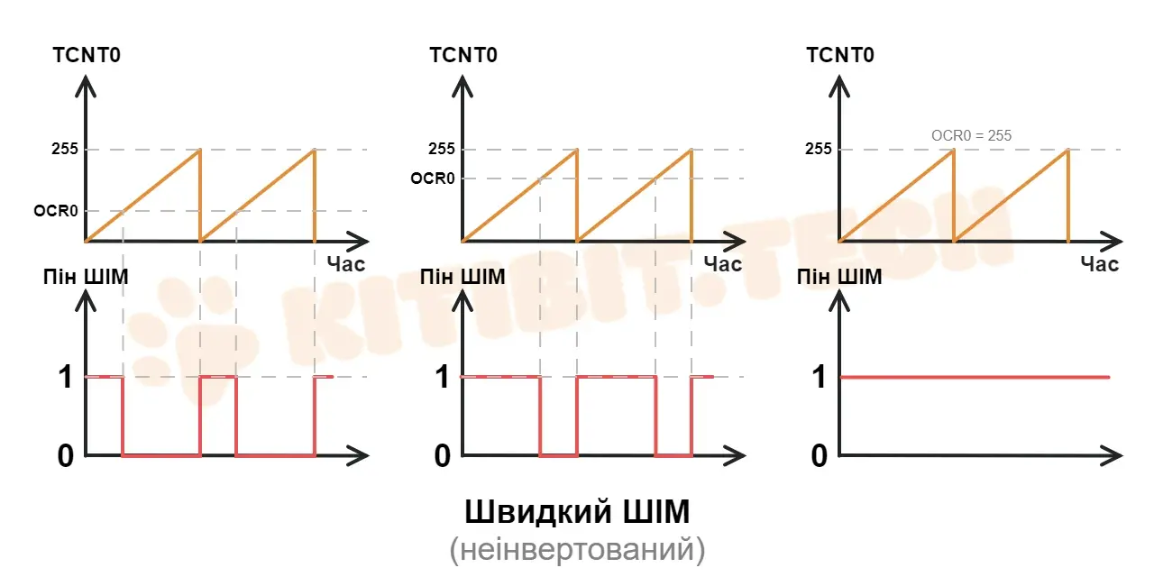 Генерація ШІМ-сигналу